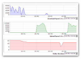 Graphs chart for real-time server staticstics