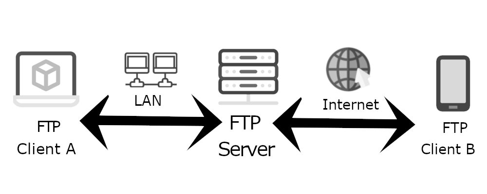 Is FTP on local network safe?