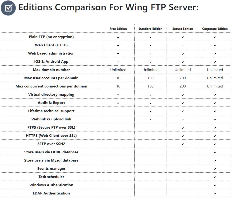 Ftp Chart